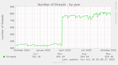 Number of threads