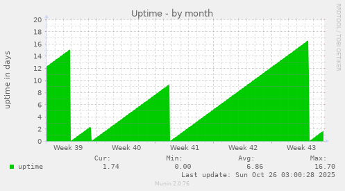 Uptime