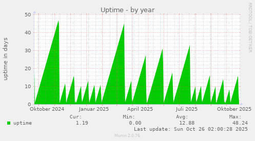 Uptime