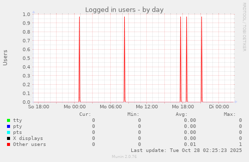 Logged in users