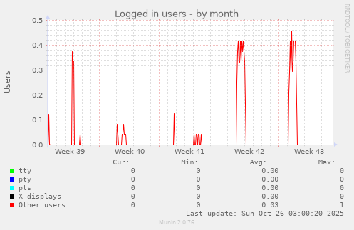 Logged in users