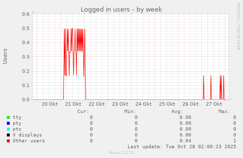 Logged in users