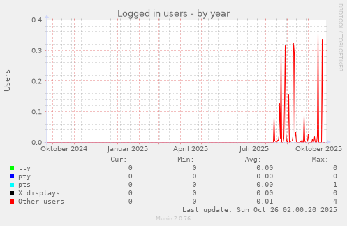 Logged in users