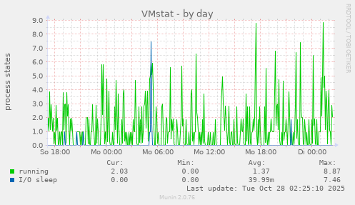 VMstat