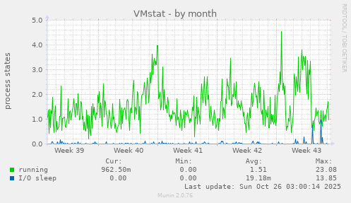 VMstat