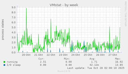 VMstat
