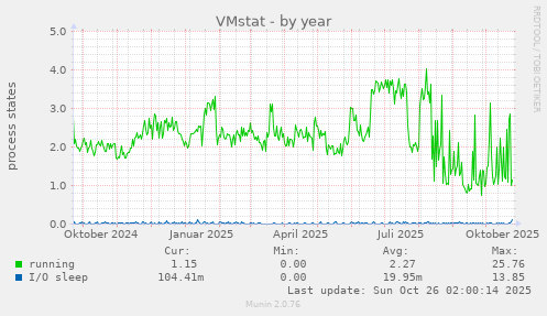 VMstat