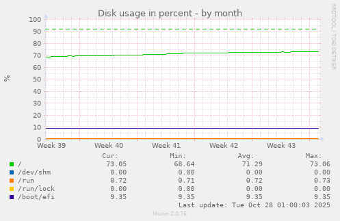 Disk usage in percent