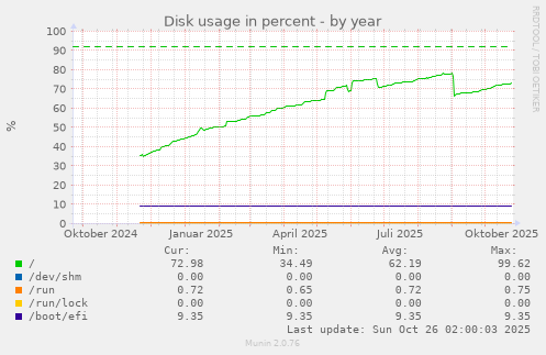 Disk usage in percent