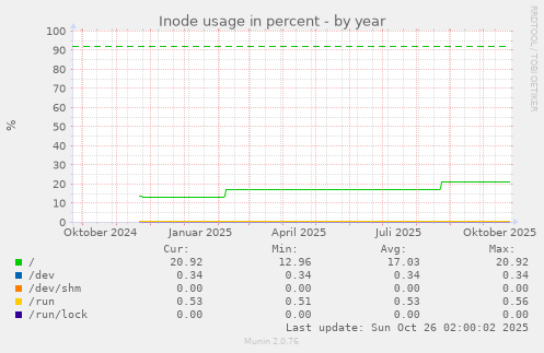Inode usage in percent