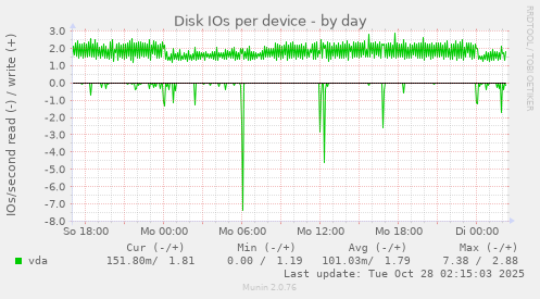 Disk IOs per device