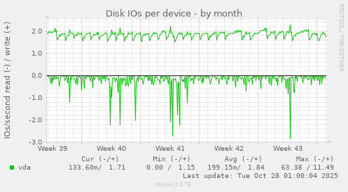 Disk IOs per device
