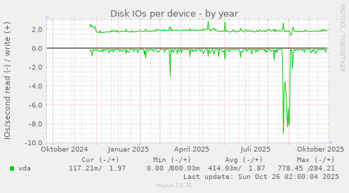 Disk IOs per device