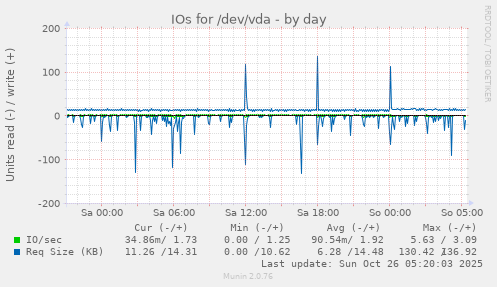 daily graph