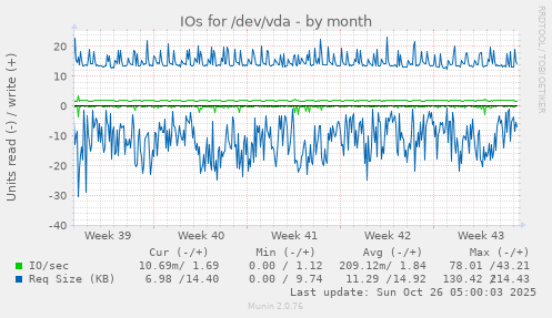 monthly graph