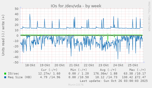 IOs for /dev/vda