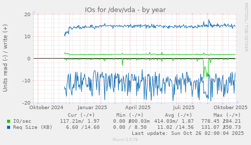 IOs for /dev/vda