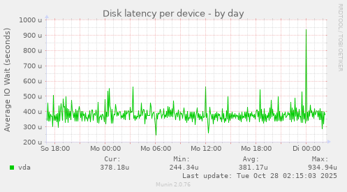 Disk latency per device