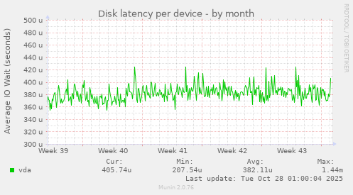 Disk latency per device