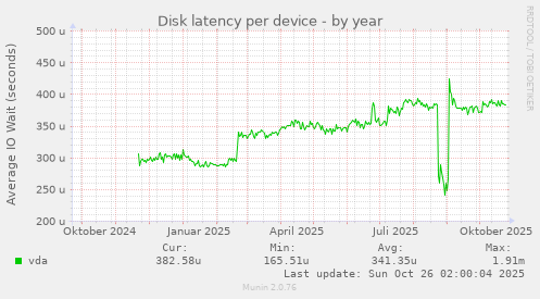 Disk latency per device