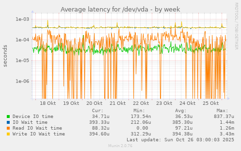 Average latency for /dev/vda