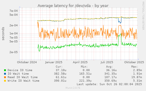Average latency for /dev/vda