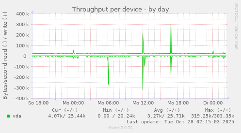 Throughput per device
