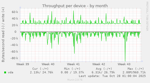 Throughput per device