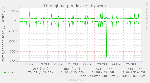 Throughput per device