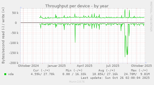 Throughput per device