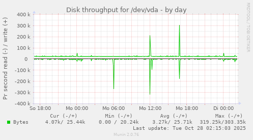Disk throughput for /dev/vda