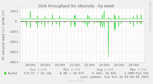 Disk throughput for /dev/vda