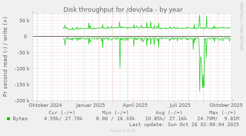 Disk throughput for /dev/vda