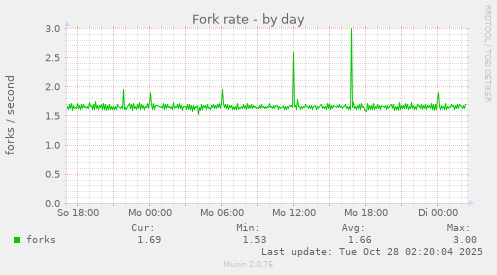 Fork rate