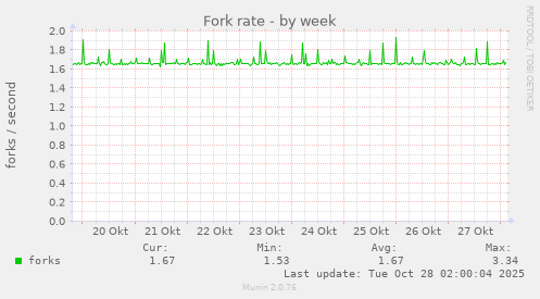 Fork rate