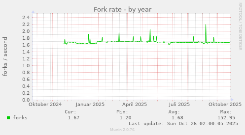 Fork rate