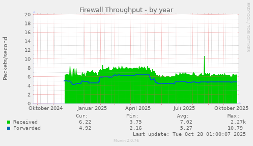 Firewall Throughput
