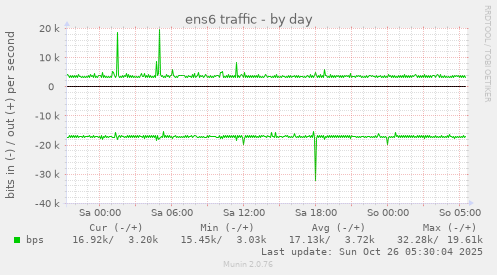 daily graph
