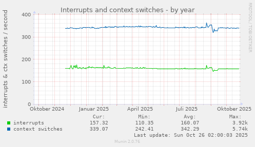 Interrupts and context switches