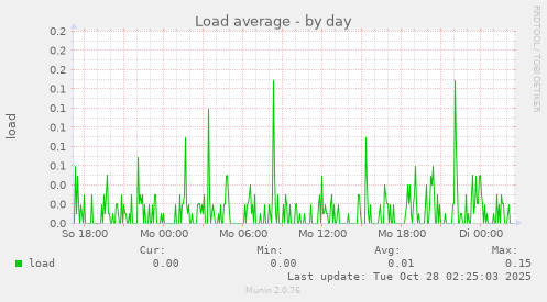 Load average