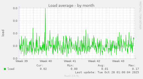 Load average