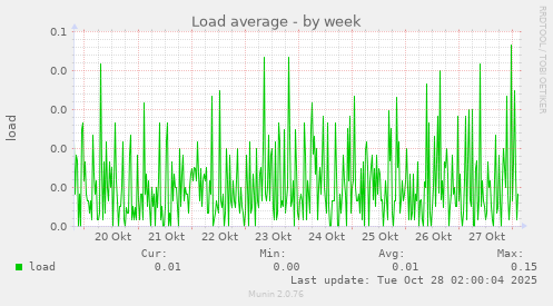 Load average