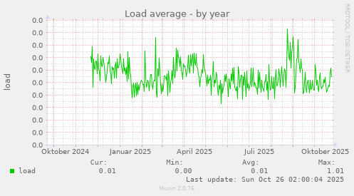 Load average