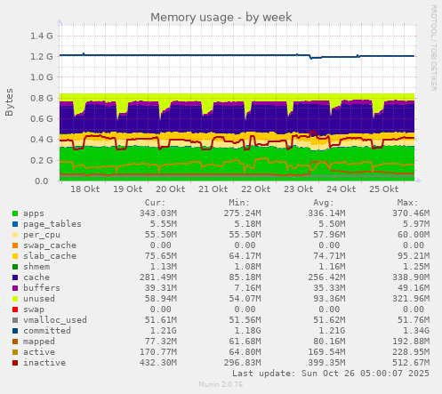 weekly graph