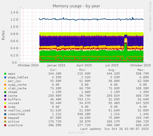 Memory usage