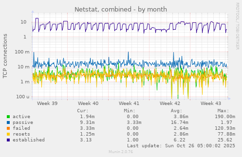 monthly graph