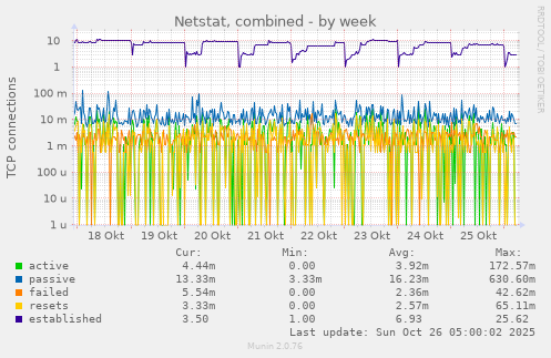 weekly graph