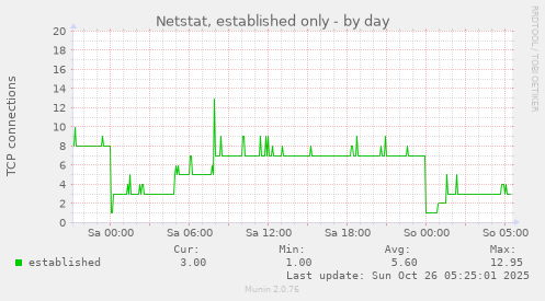 daily graph