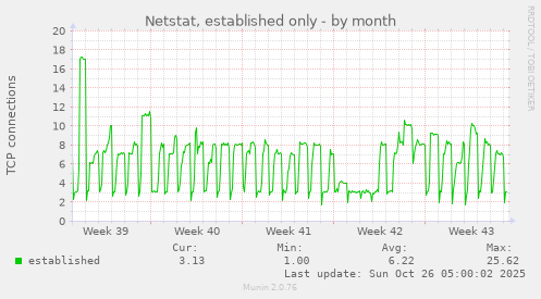 monthly graph