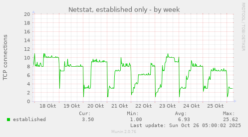 weekly graph